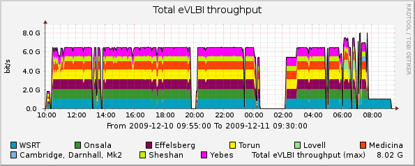 eVLBI-2009-12-10