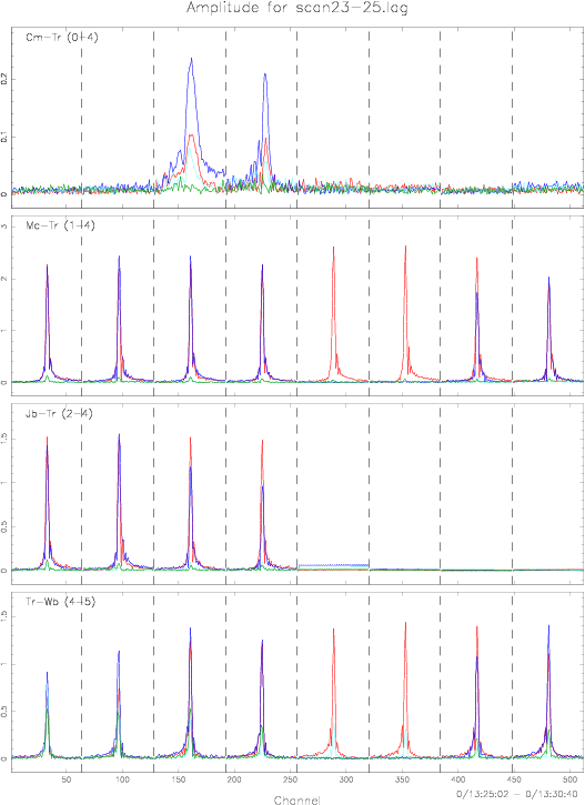 Mc-Tr-Wb-Cm-Jb fringes at 1 Gbps