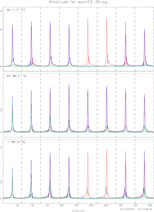 Mc-Tr-Wb fringes at 1 Gbps