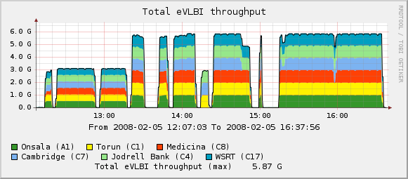 Data transfer into JIVE at ~1 Gbps