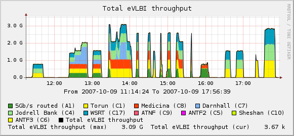 eVLBI-2007-10-09