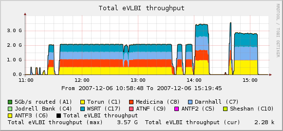 eVLBI-2007-12-06