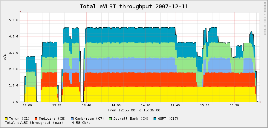 eVLBI-2007-12-11