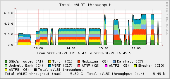 eVLBI-2008-01-21