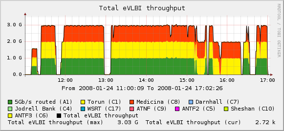 eVLBI-2008-01-24