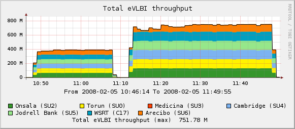 eVLBI-2008-02-05a