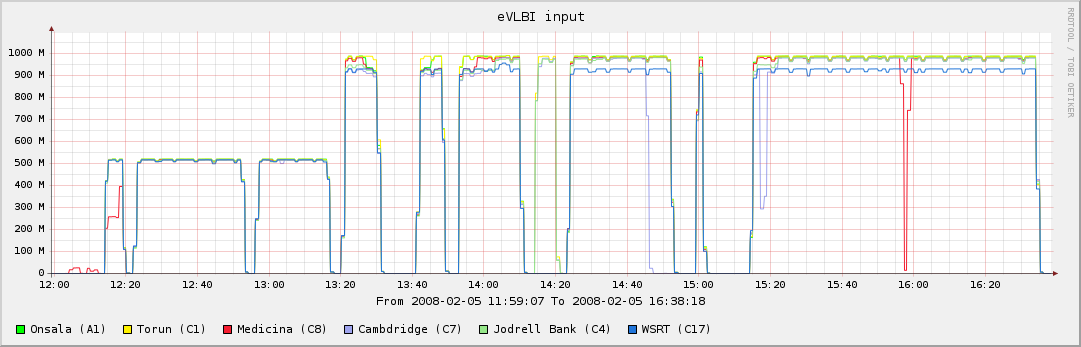 eVLBI-2008-02-05b-line