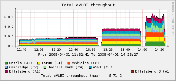 eVLBI-2008-04-01a