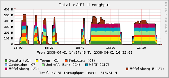 eVLBI-2008-04-01b