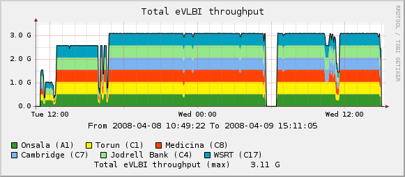 eVLBI-2008-04-08