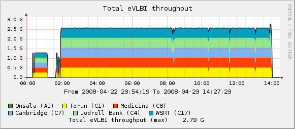 eVLBI-2008-04-23