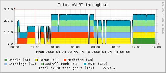 eVLBI-2008-04-25