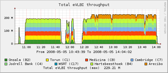 eVLBI-2008-05-05