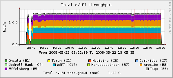 eVLBI-2008-05-22