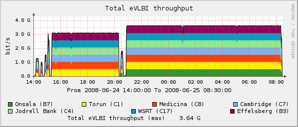 eVLBI-2008-06-24