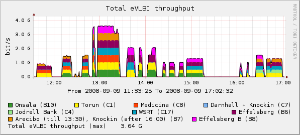 eVLBI-2008-09-09