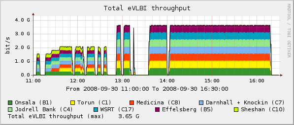 eVLBI-2008-09-30