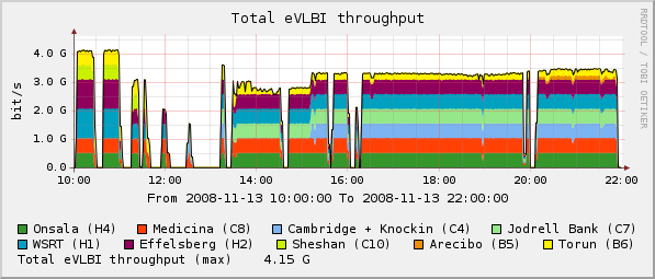 eVLBI-2008-11-13