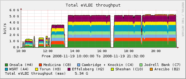 eVLBI-2008-11-19