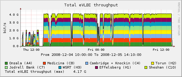 eVLBI-2008-12-04