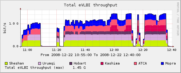 eVLBI-2008-12-22