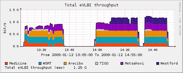 eVLBI-2009-01-12-X