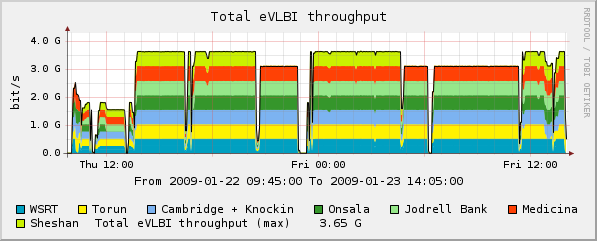 eVLBI-2009-01-22