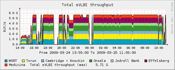 eVLBI-2009-03-25