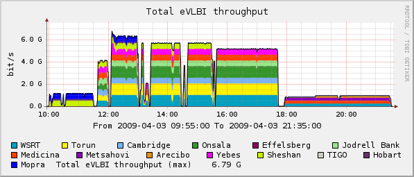 eVLBI-2009-04-03