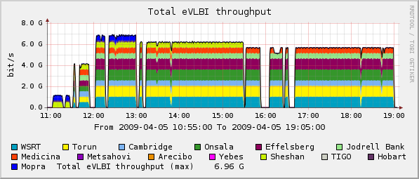 eVLBI-2009-04-05