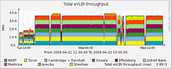 eVLBI-2009-04-21