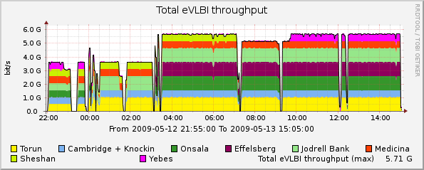 eVLBI-2009-05-12