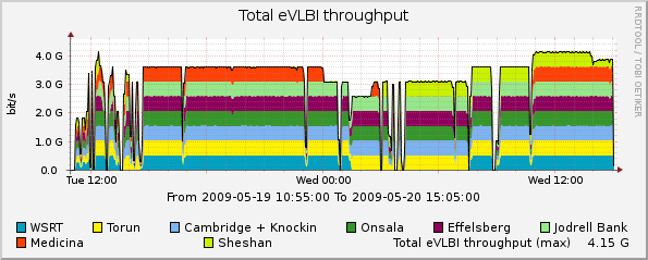 eVLBI-2009-05-19