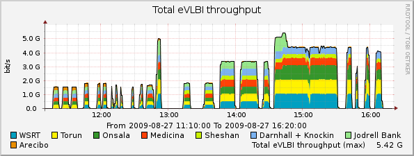 eVLBI-2009-08-27