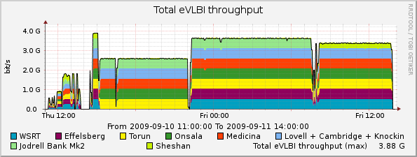 eVLBI-2009-09-10