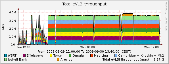 eVLBI-2009-09-29