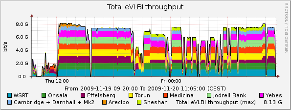 eVLBI-2009-11-1