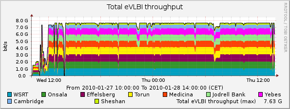 eVLBI-2010-01-27