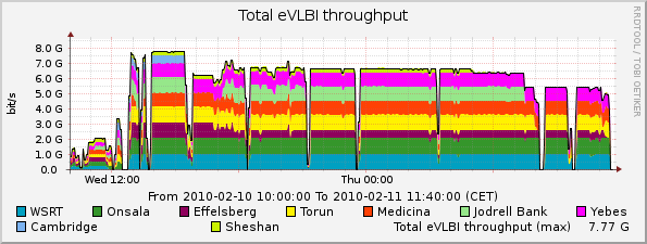 eVLBI-2010-02-10