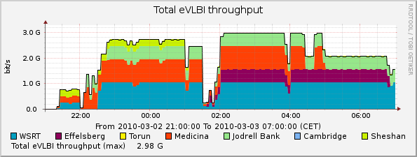 eVLBI-2010-03-02