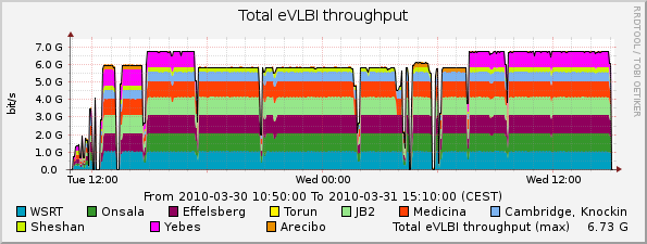 eVLBI-2010-03-30