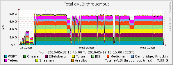 eVLBI-2010-05-18