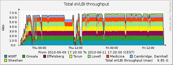 eVLBI-2010-06-09