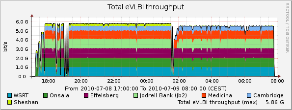 eVLBI-2010-07-08