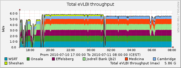 eVLBI-2010-07-10