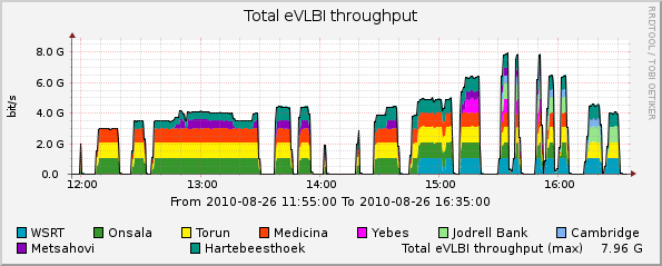 eVLBI-2010-08-26