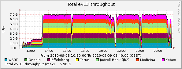 eVLBI-2010-09-08