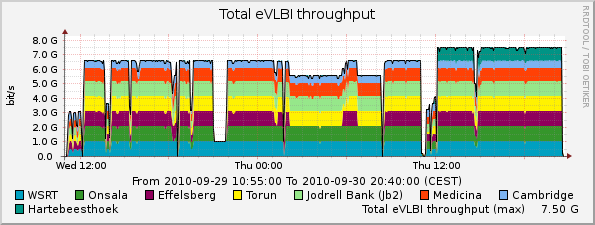 eVLBI-2010-09-29