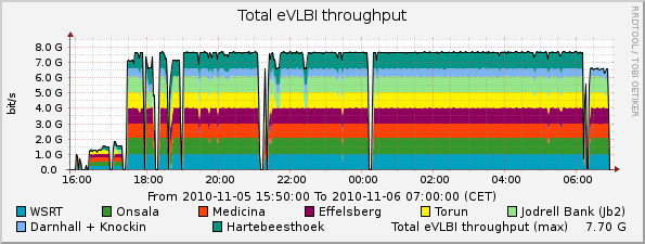 eVLBI-2010-11-05