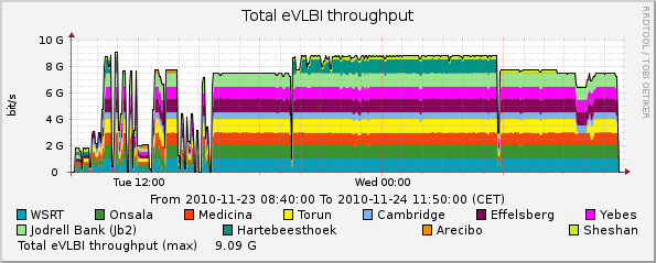 eVLBI-2010-11-23